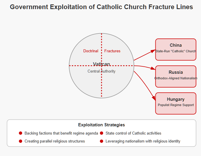 Diagram showing how authoritarian governments like Russia, China, and Hungary exploit Catholic Church divisions. The Vatican is depicted at the center with fracture lines, and arrows connect to these three governments, each with different exploitation strategies including state-run churches, Orthodox nationalism, and populist regime support.