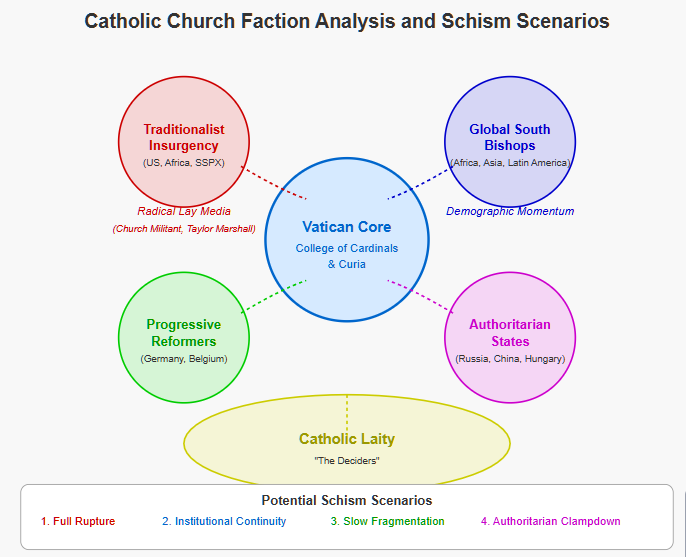 Network diagram illustrating key Catholic Church factions and their relationships. The Vatican Core appears at center, surrounded by four competing influences: Traditionalist Insurgency (upper left), Progressive Reformers (lower left), Global South Bishops (upper right), and Authoritarian States (lower right). Catholic laity are shown as a foundation layer, with four potential schism scenarios listed at bottom.
