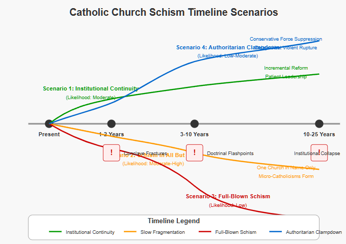 Timeline diagram showing four potential Catholic Church schism scenarios over 25 years. A horizontal timeline shows different periods (Present, 1-2 Years, 3-10 Years, 10-25 Years). Four colored paths represent different scenarios: Institutional Continuity (green, trending upward), Slow Fragmentation (orange, middle path), Full-Blown Schism (red, trending downward), and Authoritarian Clampdown (blue, trending sharply upward). Key milestones are marked along the timeline.