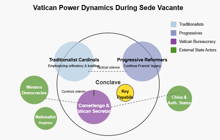 Vatican Power Dynamics diagram showing the relationships between traditionalist cardinals, progressive reformers, Vatican bureaucracy (Camerlengo and Secretary), and external state actors (Western democracies, nationalist regimes, and authoritarian states) influencing the conclave. The visualization illustrates how these factions position themselves during the sede vacante period with 'tactical silence' between opposing groups. Copyright - Prime Rogue Inc - 2025