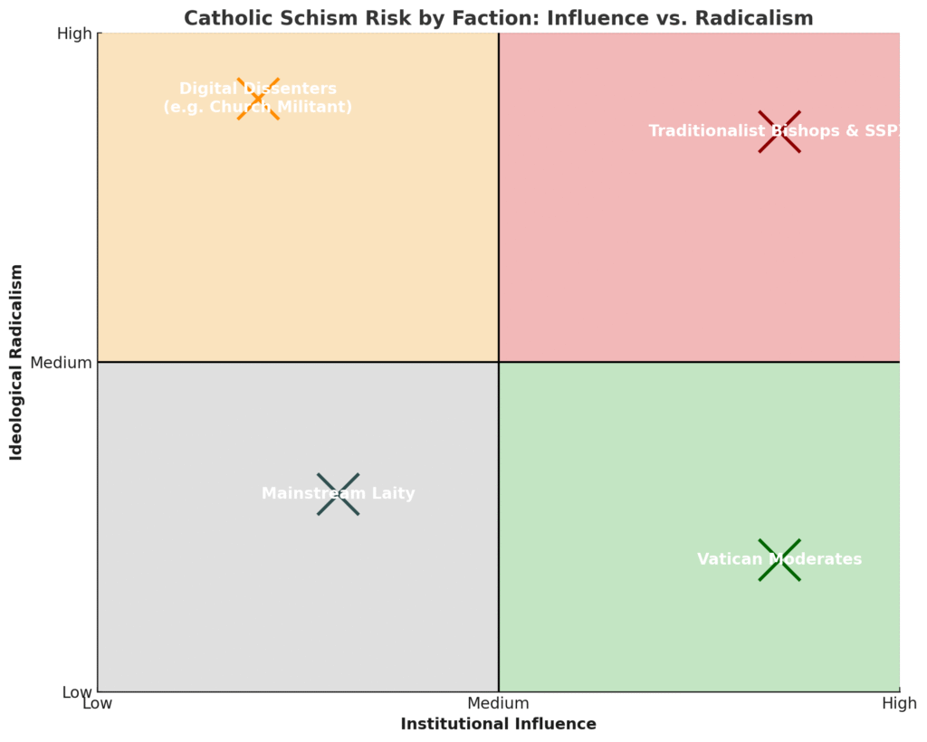 A color-contrasted quadrant chart showing Catholic Church factions by institutional influence and ideological radicalism. Red represents Traditionalist Bishops & SSPX (high/high), green for Vatican Moderates (high/low), orange for Digital Dissenters (low/high), and gray for Mainstream Laity (low/low). Each faction sits in its respective quadrant with strong background color blocks for clarity.