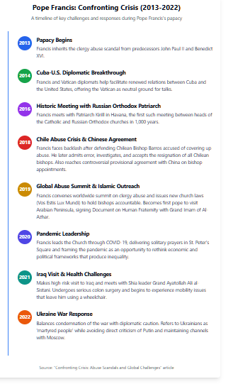 Timeline showing Pope Francis's handling of major crises from 2013-2022, including clergy abuse scandals, diplomatic initiatives, pandemic response, and international conflicts