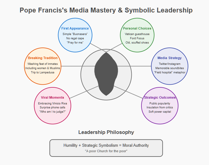 A circular mind map diagram illustrating Pope Francis's leadership style and media strategy. At the center is a silhouette of Pope Francis, connected to six colored circular nodes arranged around him. The top-left node (blue) shows 'First Appearance' elements: simple 'Buonasera' greeting, no regal cape, and 'Pray for me' request. The top-right node (green) depicts 'Personal Choices': Vatican guesthouse, Ford Focus, and old scuffed shoes. The middle-left node (orange) highlights 'Breaking Tradition': washing feet of inmates including women and Muslims, and his trip to Lampedusa. The middle-right node (indigo) outlines his 'Media Strategy': Twitter/Instagram presence, memorable soundbites, and 'field hospital' metaphor. The bottom-left node (pink) showcases 'Viral Moments': embracing Vinicio Riva, surprise phone calls, and 'Who am I to judge?' comment. The bottom-right node (purple) presents 'Strategic Outcomes': public popularity, insulation from critics, and soft power capital. At the bottom is a box summarizing his leadership philosophy: 'Humility + Strategic Symbolism = Moral Authority' with his vision of 'A poor Church for the poor'