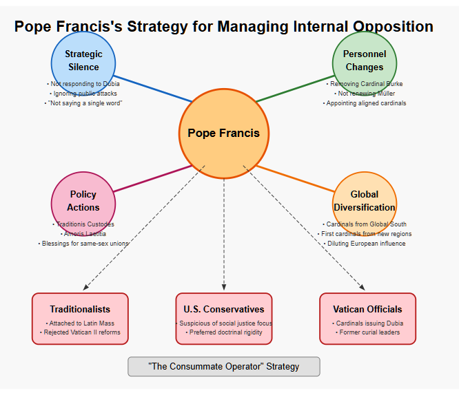 The full alt text description reads:
"A diagram showing Pope Francis at the center with four strategic pillars radiating outward: Strategic Silence, Personnel Changes, Policy Actions, and Global Diversification. Below are three opposition groups he managed: Traditionalists, U.S. Conservatives, and Vatican Officials. The diagram illustrates his multi-faceted approach to neutralizing internal resistance while maintaining Church unity